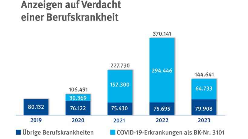 Ein Balkendiagramm zeigt die Zahl auf Verdacht einer Berufskrankheit. Die Zahl der Anzeigen auf Verdacht einer Berufskrankheit ist 2023 um mehr als 60 Prozent zurückgegangen. © DGUV