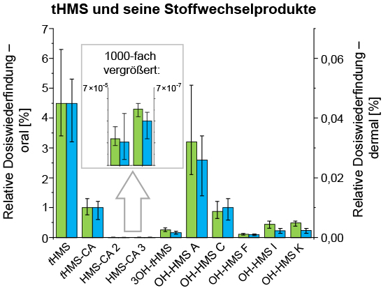 Abb. 3 Relative Dosiswiederfindung