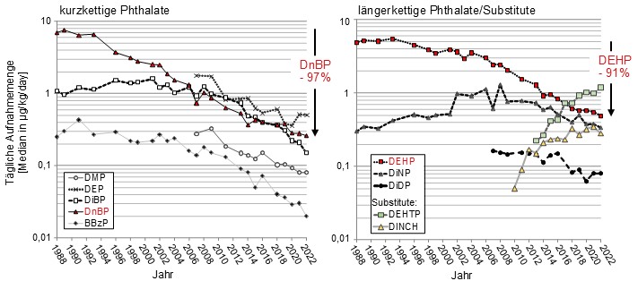 Abb. 1: Zeitliche Trends der Mediane der täglichen Aufnahmemengen (in μg/kg Körpergewicht/Tag) für kurzkettige und längerkettige Phthalate, sowie für die Substitute DINCH und DEHTP