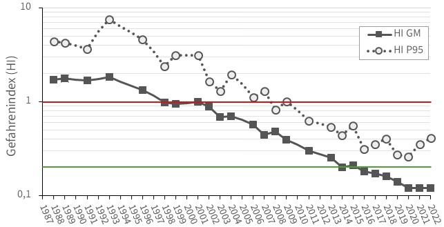 Abb. 2: Entwicklung des Hazard Indexes für die kumulative Belastung gegenüber reproduktionstoxischen Phthalaten. (GM=geometrischer Mittelwert; P95= 95. Perzentil)