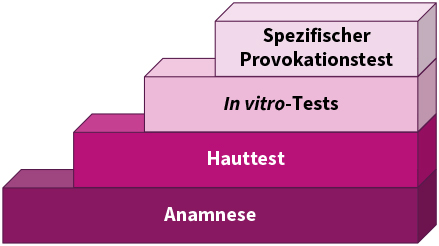 Stufendiagramm Allergiediagnostik