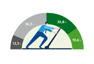 Grafik zu der Frage, ob in Betrieben bereits Maßnahmen gegen die Folgen des Klimawandels ergriffen werden. Halbkreisdiagramm mit einem Arbeiter in der Mitte. 13,3 Prozent geben an, dass bisher keine Maßnahmen ergriffen werden. 36,3 Prozent geben zu der Frage keine Antwort oder wissen es nicht. 30,8 Prozent sagen, dass Maßnahmen in Planung sind. 19,6 Prozent sagen, dass es bereits Maßnahmen gibt.