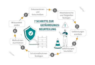 Die Gefährdungsbeurteilung ist die Grundlage, um Gefahren am Arbeitsplatz zu erfassen. Die Abbildung zeigt in sieben Schritten, wie es geht.