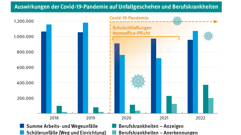 Grafik mit einem Balkendiagramm mit den Zahlen: Summe Arbeits- und Wegeunfälle, Schülerunfälle (Weg und Einrichtung), Berufskrankheiten – Anzeigen, Berufskrankheiten – Anerkennungen. Verglichen werden die Jahre 2018 bis 2022. Sichtbar sind die Auswirkungen der Covid-19-Pandemie auf Unfallgeschehen und Berufskrankheiten. In den Corona-Jahren 2020 bis 2022 sinken die Unfälle, dafür steigen aber die Zahlen im Berufskrankheitengeschehen. 