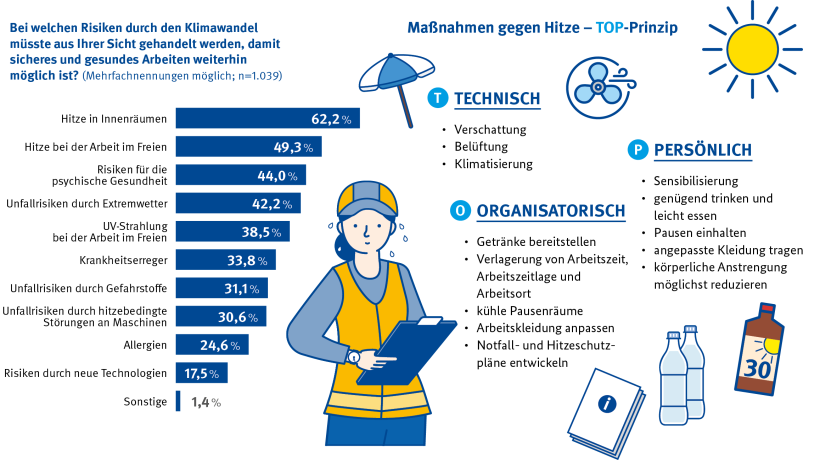 In der Mitte der Grafik ist eine Arbeitnehmerin, die schwitzt. Links ist ein Balkendiagramm zu der Frage: Bei welchen Risiken durch den Klimawandel müsste aus Ihrer Sicht gehandelt werden, damit sicheres und gesundes Arbeiten weiterhin möglich ist? Darauf antworteten: 62,2 %: Hitze in Innenräumen 49,3 %: Hitze bei der Arbeit im Freien 44,00 % Risiken für die psychische Gesundheit 38,8 %: UV-Strahlung bei der Arbeit im Freien 33,8 %: Krankheitserreger 31,1 % : Unfallrisiken durch Gefahrstoffe 30,6 %: Unfallrisiken durch hitzebedingte Störungen an Maschinen 24,6 %: Allergien 17,5% Risiken durch neue Technologien 1,4 %: Sonstige Auf der rechten Seite der Grafik sind Maßnahmen gegen Hitze – TOP-Prinzip: Technisch: Verschattung Belüftung Klimatisierung Organisatorisch: Getränke bereitstellen Verlagerung von Arbeitszeit, Arbeitszeitlage und Arbeitsort kühle Pausenräume Arbeitskleidung anpassen Notfall- und Hitzeschutzpläne entwickeln Persönlich: Sensibilisierung genügend trinken und leicht essen Pausen einhalten angepasste Kleidung tragen körperliche Anstrengung möglichst reduzieren 