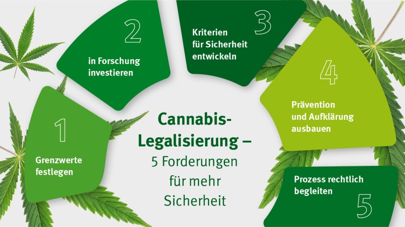 Grafik zeigt 5 Forderungen der gesetzlichen Unfallversicherung zur Legalisierung von Cannabis: 1. Grenzwerte festlegen 2. in Forschung investieren 3. Kriterien für Sicherheit entwickeln 4. Prävention und Aufklärung ausbauen 5. Prozess rechtlich begleiten.