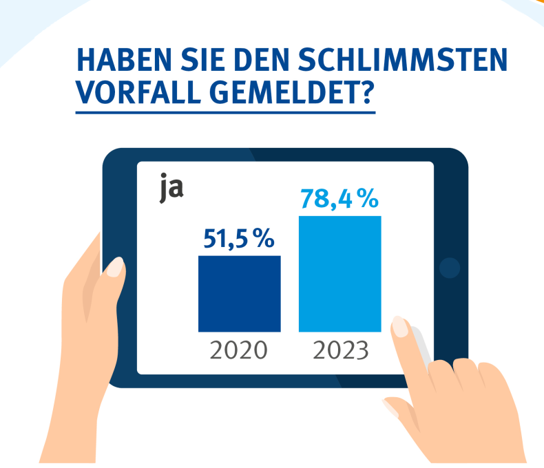Auf der Grafik ist ein Tablet zu sehen mit einer Abfrage zu der Fragestellung: Haben Sie den schlimmsten Vorfall gemeldet? Im Jahre 2020 antworteten 51,5% mit „ja“, 2023 antworteten 78,4% mit „ja“. 