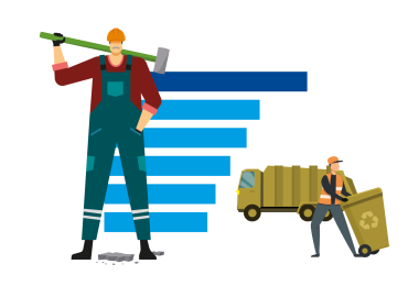 Arbeitsunfälle aus dem Jahr 2022 nach Berufsgruppen und je 1.000 Vollarbeiter, aufbereitet in einem Balkendiagramm.  Baukonstruktionsberufe 124; Abfallentsorgung: 95; Kinder- und Lernbetreuung: 87; Fachkräfte Innenausbau: 77; Nahrungsmittelverarbeitung: 68; Lokomotivführer und -führerinnen: 63.  Erfasst werden Unfälle, die zu einer Arbeitsunfähigkeit von mindestens 4 Tagen führen. Ein geringes Unfallrisiko haben Büro- und Sekretariatskräfte mit 1,8 Unfällen je 1.000 Vollarbeiter.  