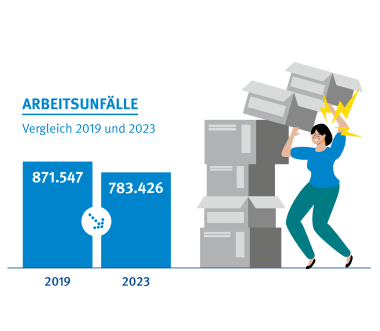 Ein Balkendiagramm zeigt die Zahl auf Verdacht einer Berufskrankheit.