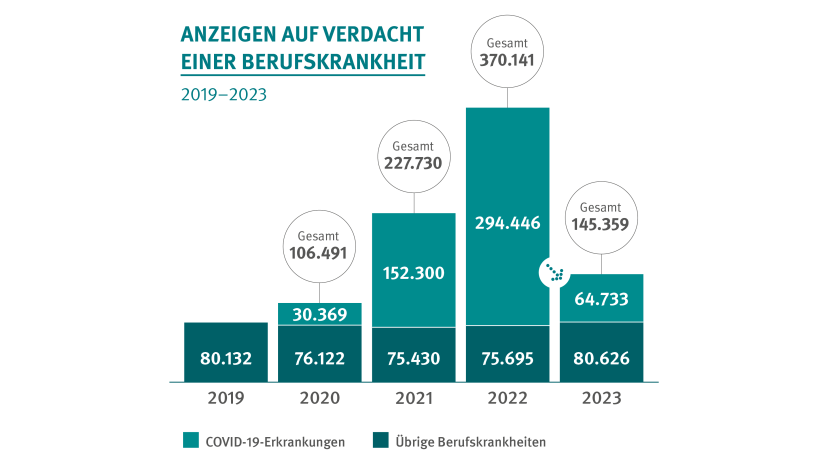 Balkendiagramm zu den Anzeigen auf Verdacht einer Berufskrankheit zu sehen. Verglichen werden die Jahre 2019 bis 2023. 2019 gab es insgesamt 80.132 Anzeigen auf Verdacht einer Berufskrankheit. Im Jahr 2020 gab es insgesamt 106.491 Anzeigen auf Verdacht einer Berufskrankheit – davon 30.369 Anzeigen auf Verdacht einer Covid-19-Erkrankung und 76.122 Anzeigen auf Verdacht einer übrigen Berufskrankheit. Im Jahr 2021 gab es insgesamt 227.730 Anzeigen auf Verdacht einer Berufskrankheit – davon 152.300 Anzeigen auf Verdacht einer Covid-19-Erkrankung und 75.430 Anzeigen auf Verdacht einer übrigen Berufskrankheit. Im Jahr 2022 gab es insgesamt 370.141 Anzeigen auf Verdacht einer Berufskrankheit – davon 294.446 Anzeigen auf Verdacht einer Covid-19-Erkrankung und 75.695 Anzeigen auf Verdacht einer übrigen Berufskrankheit. Im Jahr 2023 gab es insgesamt 145.359 Anzeigen auf Verdacht einer Berufskrankheit – davon 64.733 Anzeigen auf Verdacht einer Covid-19-Erkrankung und 80.626 Anzeigen auf Verdacht einer übrigen Berufskrankheit.