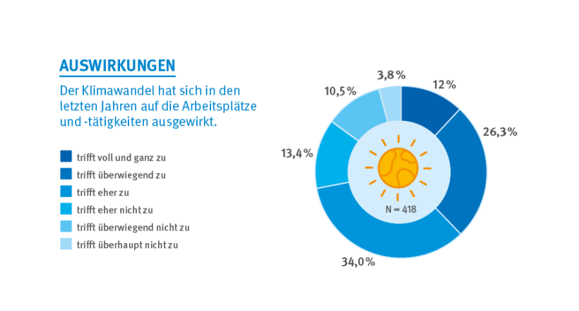 Kreisdiagramm zu der Einschätzung, ob der Klimawandel bereits Auswirkungen auf Arbeitsplätze und -tätigkeiten hat. 12 % sagen, dass dies voll und ganz zutrifft, 26,3 % dass dies überwiegend zutrifft und 34 % geben an, dass dies eher zutrifft. 13,4 % sagen, dass dies eher nicht zutrifft, 10,5 % dass dies überwiegend nicht zutrifft und 3,8 % sagen, dass dies überhaupt nicht zutrifft.; Quelle: DGUV