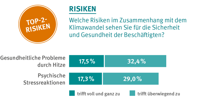 TOP2 Risiken für Beschäftigte: Gesundheitliche Problem durch Hitze und psychische Stressreaktionen; Balkendiagramm zu den Risiken, die Unternehmen für die Sicherheit und Gesundheit ihrer Beschäftigten im Zusammenhang mit dem Klimawandel sehen. Die gesundheitlichen Probleme durch Hitze werden zu 17,5 % als voll und ganz zutreffend und zu 32,4 % überwiegend zutreffend als Problem empfunden. Psychische Stressreaktionen werden als 17,3 % als voll und ganz zutreffend und zu 29 % als überwiegend zutreffend als Problem gesehen. Quelle: DGUV
