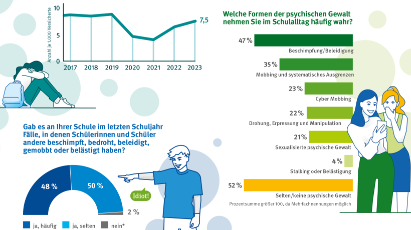 Die Grafik zeigt 3 verschiedene Diagramme zum Thema Gewalt an Schulen. Ein Diagramm zeigt die Quote der gewaltbedingten Schülerunfälle zwischen 2017 und 2023. Das zweite Diagramm ist ein Balkendiagramm. Über dem Diagramm steht die Frage: Welche Formen der psychischen Gewalt nehmen Sie im Schulalltag häufig wahr? 47% nehmen Beschimpfungen und Beleidigungen wahr, 35% Mobbing und systematisches Ausgrenzen, 23% Cyber Mobbing, 22% Drohung, Erpressung und Manipulation, 21% sexualisierte psychische Gewalt, 4% Stalking oder Belästigung und 52% nehmen keine psychische Gewalt beziehungsweise selten welche wahr. Neben diesem Diagramm sind 2 Mädchen zu sehen, die sich etwas auf dem Handy anschauen und sich darüber lustig machen. Das dritte Diagramm beschäftigt sich mit der Frage: Gab es an ihrer Schule im letzten Schuljahr Fälle in denen Schülerinnen und Schüler andere beschimpft, bedroht, beleidigt, gemobbt oder belästigt haben? Demnach sagen 48% „ja, häufig“ , 50% „ja, selten“ , 2% sagen „nein“. 
