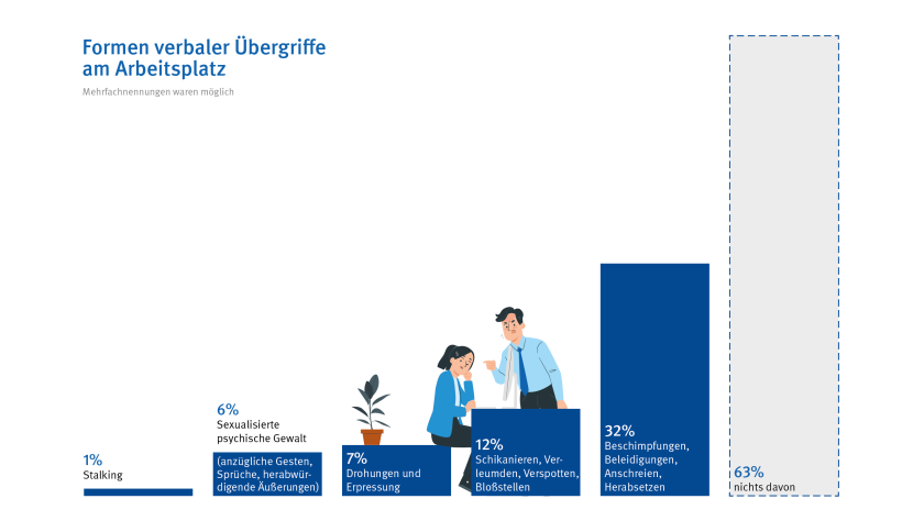 Die Grafik zeigt Formen verbaler Übergriffe am Arbeitsplatz. Bei der Befragung waren Mehrfachnennungen möglich gewesen. 32% erleben Beschimpfungen, Beleidigungen Anschreien und Herabsetzen; 12% erleben Schikanieren, Verleumden, Verspotten, Bloßstellen; 7% erleben Bedrohungen und Erpressung; 6% sexualisierte psychische Gewalt (wie anzügliche Gesten, Sprüche, herabwürdigende Äußerungen) und ein Prozent erlebt Stalking. 63 Prozent erleben nichts davon. 