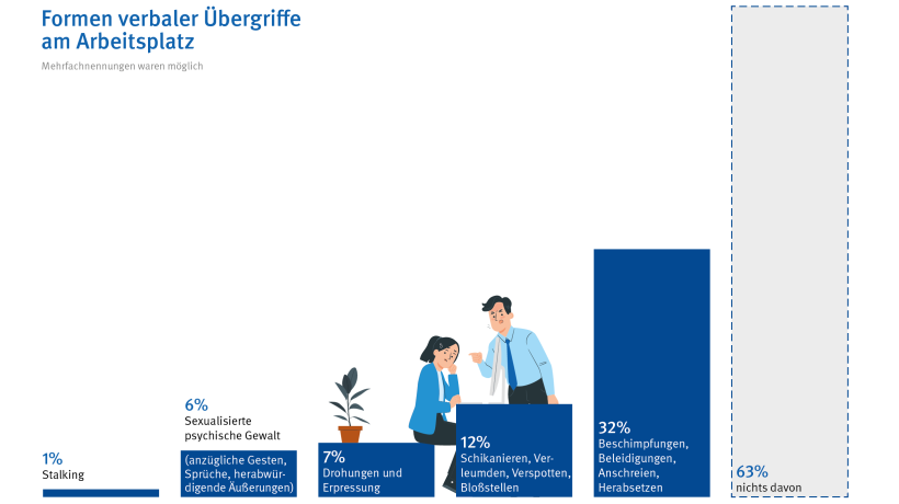 Die Grafik zeigt Formen verbaler Übergriffe am Arbeitsplatz. Bei der Befragung waren Mehrfachnennungen möglich gewesen. 32% erleben Beschimpfungen, Beleidigungen Anschreien und Herabsetzen; 12% erleben Schikanieren, Verleumden, Verspotten, Bloßstellen; 7% erleben Bedrohungen und Erpressung; 6% sexualisierte psychische Gewalt (wie anzügliche Gesten, Sprüche, herabwürdigende Äußerungen) und ein Prozent erlebt Stalking. 63 Prozent erleben nichts davon. 