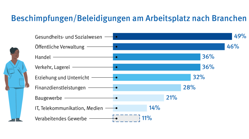 Eine Grafik mit dem Titel Beschimpfungen / Beleidigungen am Arbeitsplatz nach Branchen. Diese Grafik zeigt, welche Branchen am häufigsten von Beschimpfungen und Beleidigungen am Arbeitsplatz betroffen sind. Mit 49% ist das Gesundheits- und Sozialwesen am häufigsten betroffen. An zweiter Stelle liegt die öffentliche Verwaltung mit 46%, gefolgt vom Handel mit 36%, dem Bereich Verkehr und Lagerei mit ebenfalls 36%, dem Bereich Erziehung und Unterricht mit 32%, dem Bereich Finanzdienstleistungen mit 28%, dem Baugewerbe mit 21%, dem Bereich IT, Telekommunikation und Medien mit 14% und dem verarbeitenden Gewerbe mit 11%.