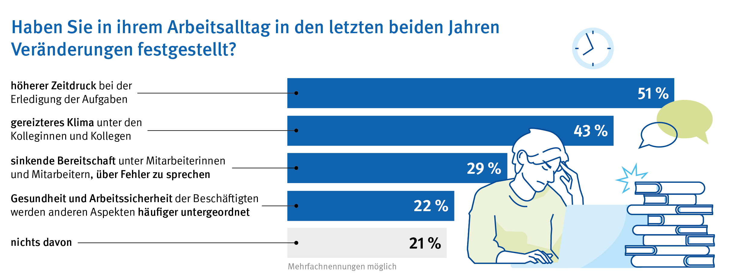Balkendiagramm mit Umfrageergebnissen zu Veränderungen im Arbeitsalltag der letzten beiden Jahre. 51 % der Befragten berichten von höherem Zeitdruck bei der Aufgabenbewältigung, 43 % von einem gereizteren Klima unter Kolleginnen und Kollegen. 29 % sehen eine sinkende Bereitschaft, über Fehler zu sprechen, 22 % beobachten, dass Gesundheit und Arbeitssicherheit häufiger untergeordnet werden. 21 % gaben an, keine dieser Veränderungen festgestellt zu haben. Neben dem Diagramm ist eine Illustration einer Person am Laptop mit angestrengtem Gesichtsausdruck, Büchern und Sprechblasen.