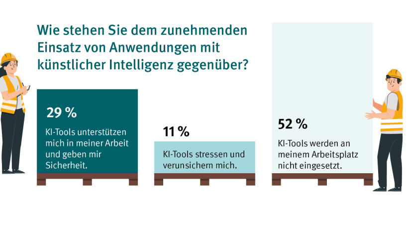 Es werden ergänzende Aussagen zur Wahrnehmung von KI-Anwendungen am Arbeitsplatz dargestellt. 29 Prozent der Befragten geben an, dass KI-Tools sie in ihrer Arbeit unterstützen und ihnen Sicherheit geben. 11 Prozent empfinden KI-Tools hingegen als stressauslösend und verunsichernd. 52 Prozent berichten, dass KI-Tools an ihrem Arbeitsplatz bislang nicht eingesetzt werden.