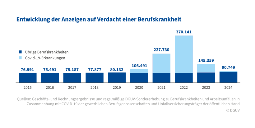 Balkendiagramm mit dem Titel „Entwicklung der Anzeigen auf Verdacht einer Berufskrankheit“ für die Jahre 2015 bis 2024. Dargestellt sind gestapelte Balken: dunkelblau für „Übrige Berufskrankheiten“ und hellblau für „Covid-19-Erkrankungen“. Von 2015 bis 2019 liegen die Gesamtzahlen relativ konstant zwischen etwa 75.000 und 80.000 Fällen (z. B. 76.991 in 2015, 80.132 in 2019). Ab 2020 steigen die Zahlen stark an, vor allem durch Covid-19: 106.491 (2020), 227.730 (2021) und Höchstwert 370.141 (2022). Danach sinken die Gesamtzahlen auf 145.359 (2023) und 90.749 (2024). Der Anteil der übrigen Berufskrankheiten bleibt über die Jahre vergleichsweise stabil, während der starke Anstieg 2020–2022 auf Covid-19-Erkrankungen zurückzuführen ist. Quelle: DGUV.